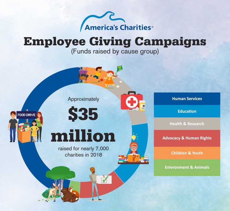 America's Charities impact America's Charities impact